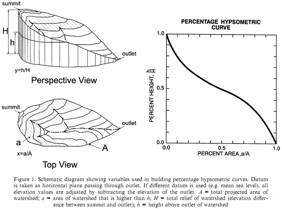 hypsometric-curves